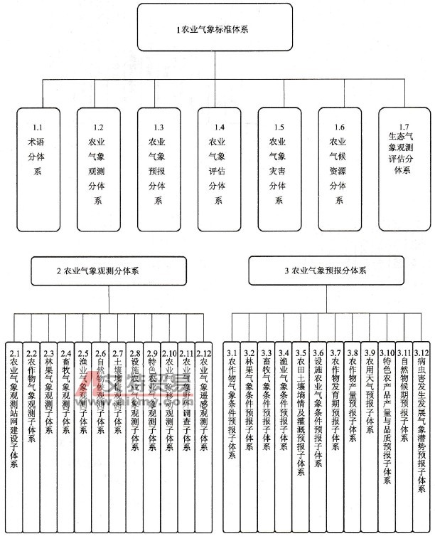 全国农业气象标准体系框架图