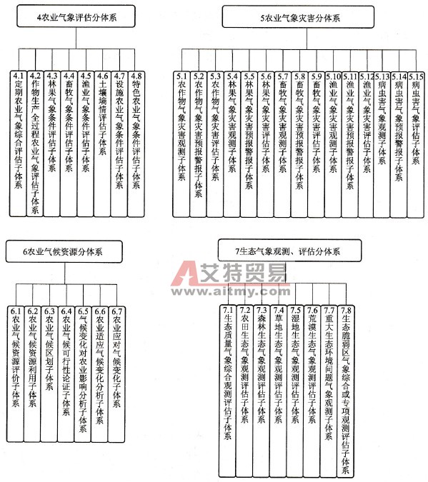 全国农业气象标准体系框架图