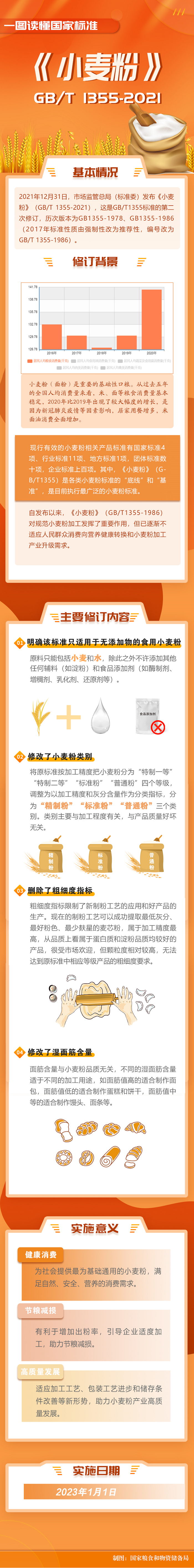 小麦粉—GBT 1355-2021.png